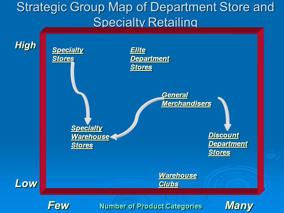 Strategic group map of department store